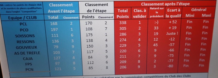 Ressons 2ème étape 7 ème