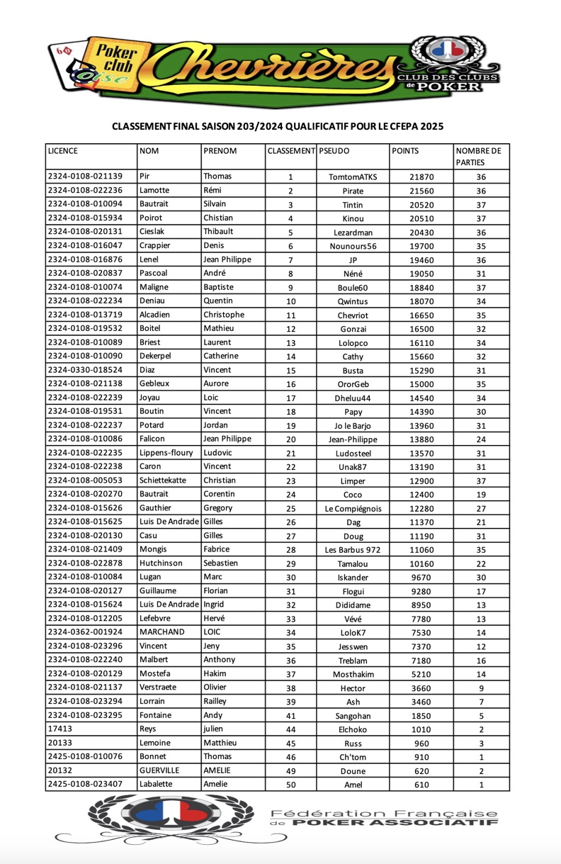 Classement 2023:2024 Qualificatif pour le CFEPA 2025