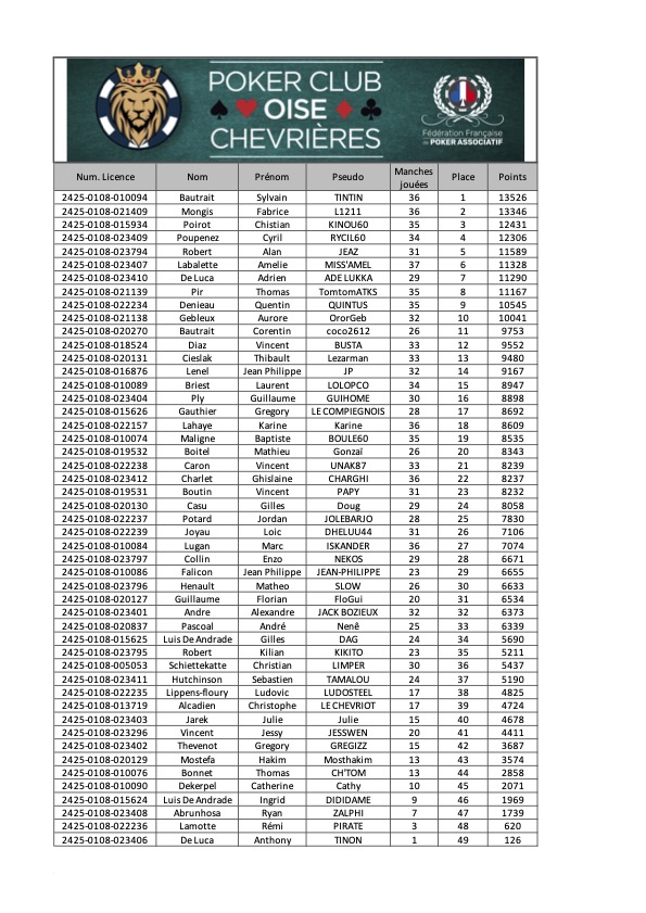 Classement poker-club-de-loise-chevrieres-18-09-2025